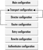 Runtime configuration file