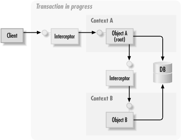 Transaction layout while a transaction is in progress