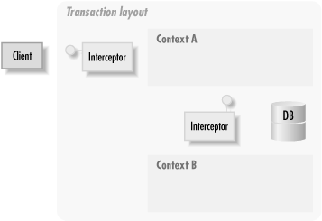 Transaction layout between method calls