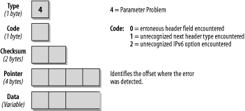 Format of the Parameter Problem message