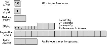 Format of the Neighbor Advertisement message