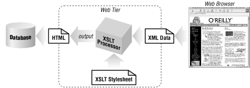 XSLT transformation
