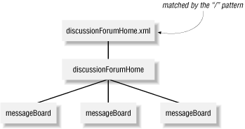 Tree structure for discussionForumHome.xml