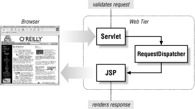 Hybrid JSP/servlet approach