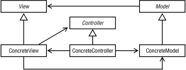 Model-view-controller