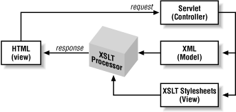 XSLT conceptual model