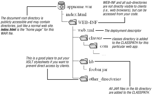 WAR file structure
