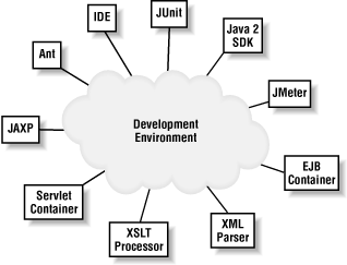 Common Java, XML, and XSLT tools