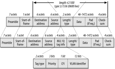 Ethernet framing formats, including 802.1Q VLAN tagging