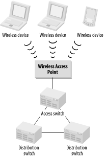 A simple wireless LAN