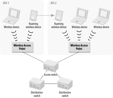 Roaming in a wireless LAN (device moves from one Access point to another)