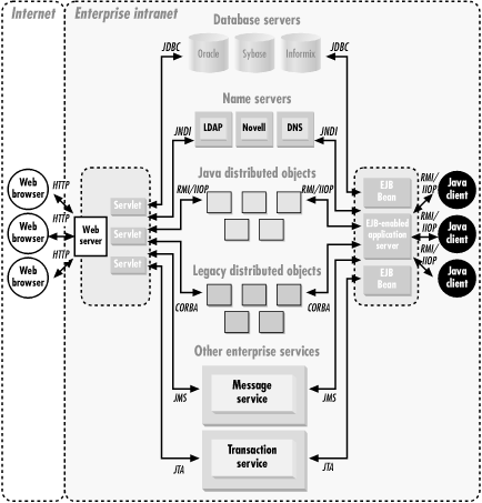The distributed computing architecture of a hypothetical enterprise