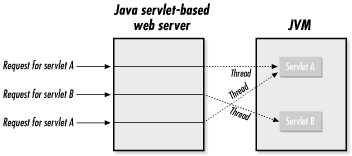 The servlet lifecycle