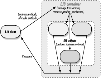 The basic roles in an EJB environment