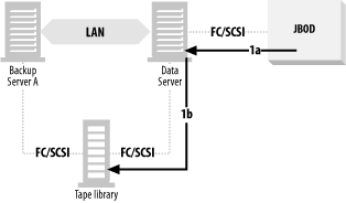 A typical LAN-free backup system