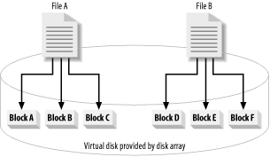 Logical file-to-disk mapping