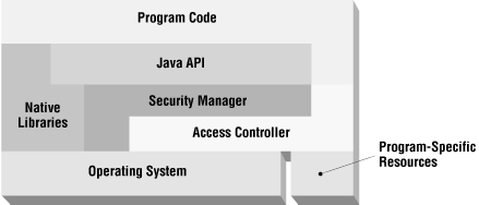 Coordination of the security manager and the access controller