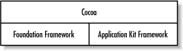 The Cocoa frameworks
