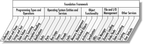 The Foundation framework’s features