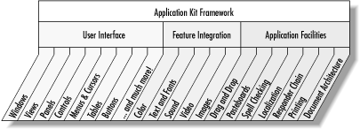 The Application Kit framework’s features