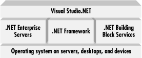 The Microsoft .NET platform