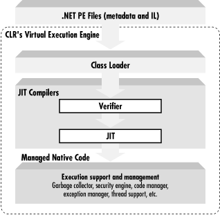 Major CLR components: the Virtual Execution Engine (VEE)