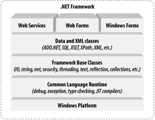 .NET Framework architecture