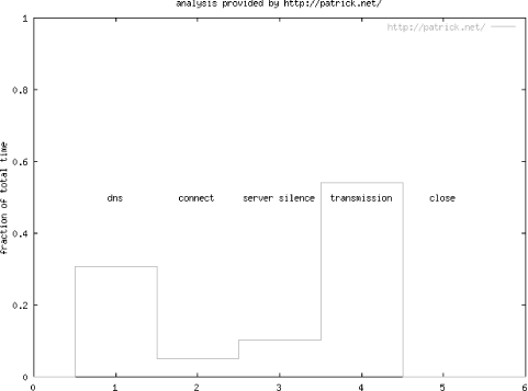 analysis.cgi graph for patrick.net
