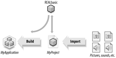 The relationship between project, external files, and built application