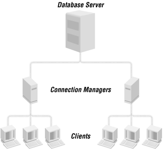 Concentrators with Connection Managers for a large number of users