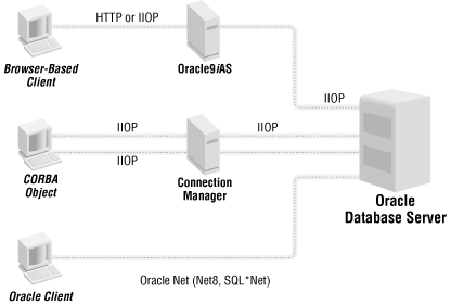 Typical Oracle database connections