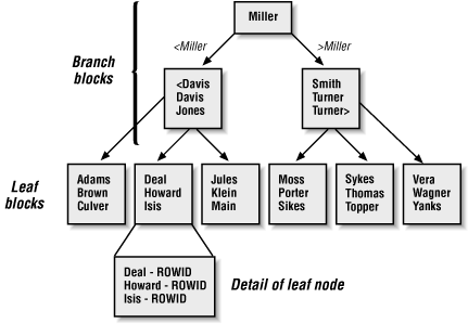 A B*-tree index