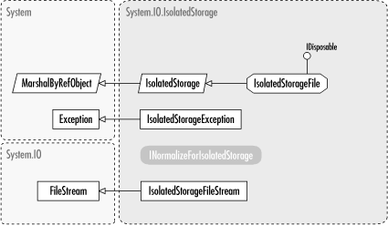 The System.IO.IsolatedStorage namespace