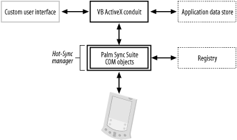 Overview of HotSync COM architecture