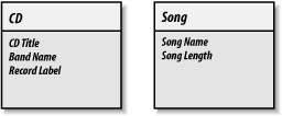 A data model with CD and Song entities