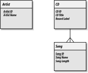 The data model with the new Artist entity