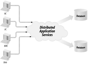 The distributed application architecture