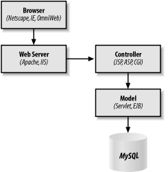 The web application architecture