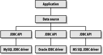 The JDBC architecture