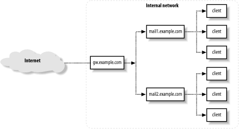 Email gateway to internal systems