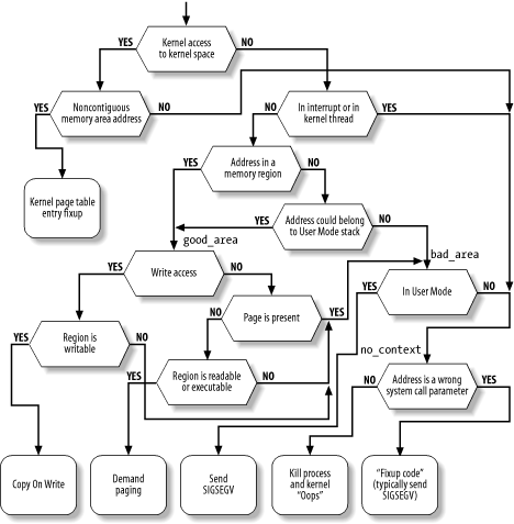 The flow diagram of the Page Fault handler
