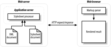 The server-side processing model
