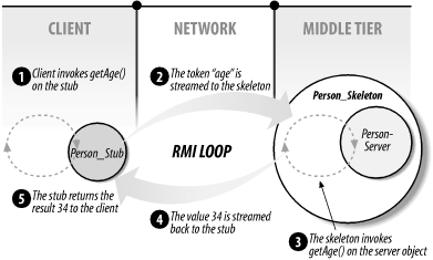 RMI loop with Person business object