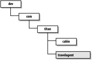 Directory structure for the TravelAgent EJB
