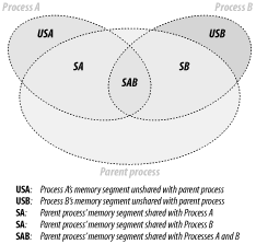 Child processes sharing memory with the parent process