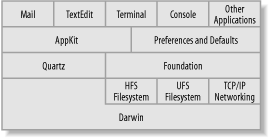 The Mac OS X architecture