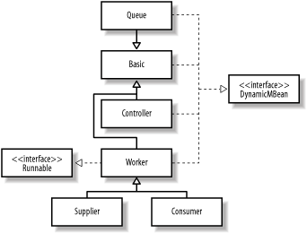 UML diagram showing a possible inheritance scenario for the sample application