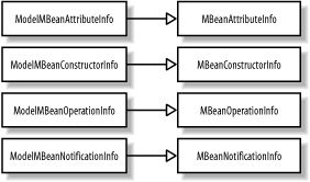 UML diagram showing inheritance of model MBean metadata classes from dynamic MBean metadata classes