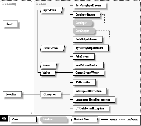 The java.io hierarchy