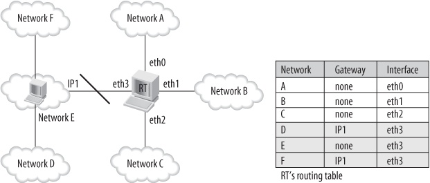 Example of Linux router